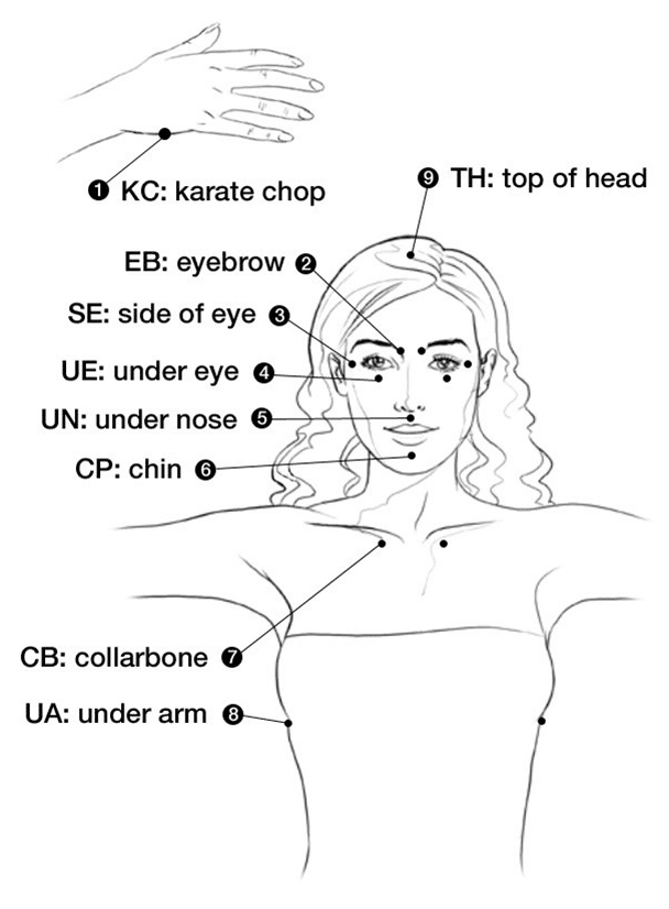 EFT tapping diagram